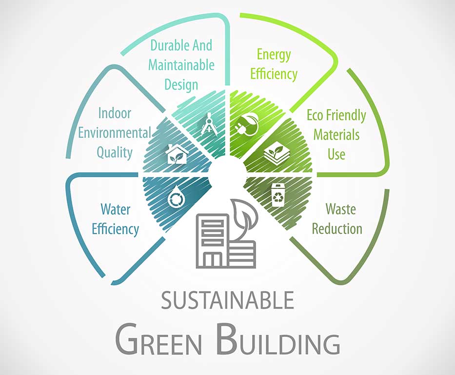 Green Building Sustainable Wheel Infographic